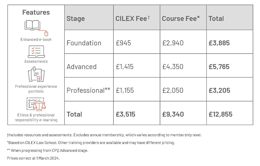 CILEX CPQ Full stage purchases