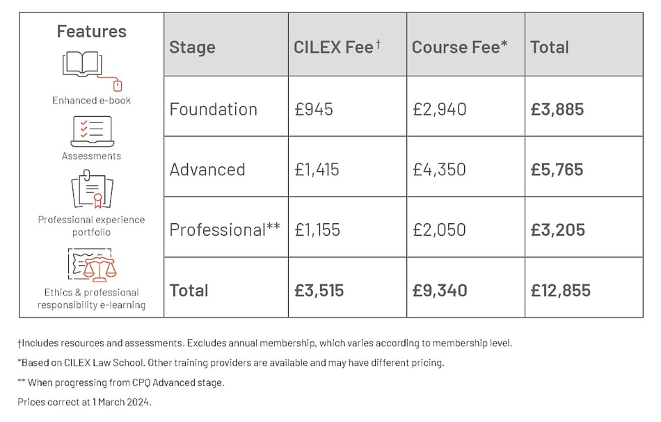 CILEX CPQ Full stage purchases