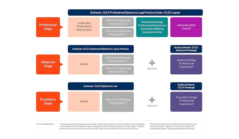 cilex cpq professional qualifications framework