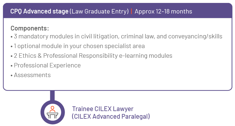 CPQ Advanced stage (Law Graduate Entry) - Approx 12-18 months. 3 mandatory modules in civil litigation, criminal law, and conveyancing/skills. 1 optional module in your chosen specialist area. 2 ethics and professional responsibility e-learning modules. Professional Experience. Assessments. - Trainee CILEX Lawyer (CILEX Advanced Paralegal)