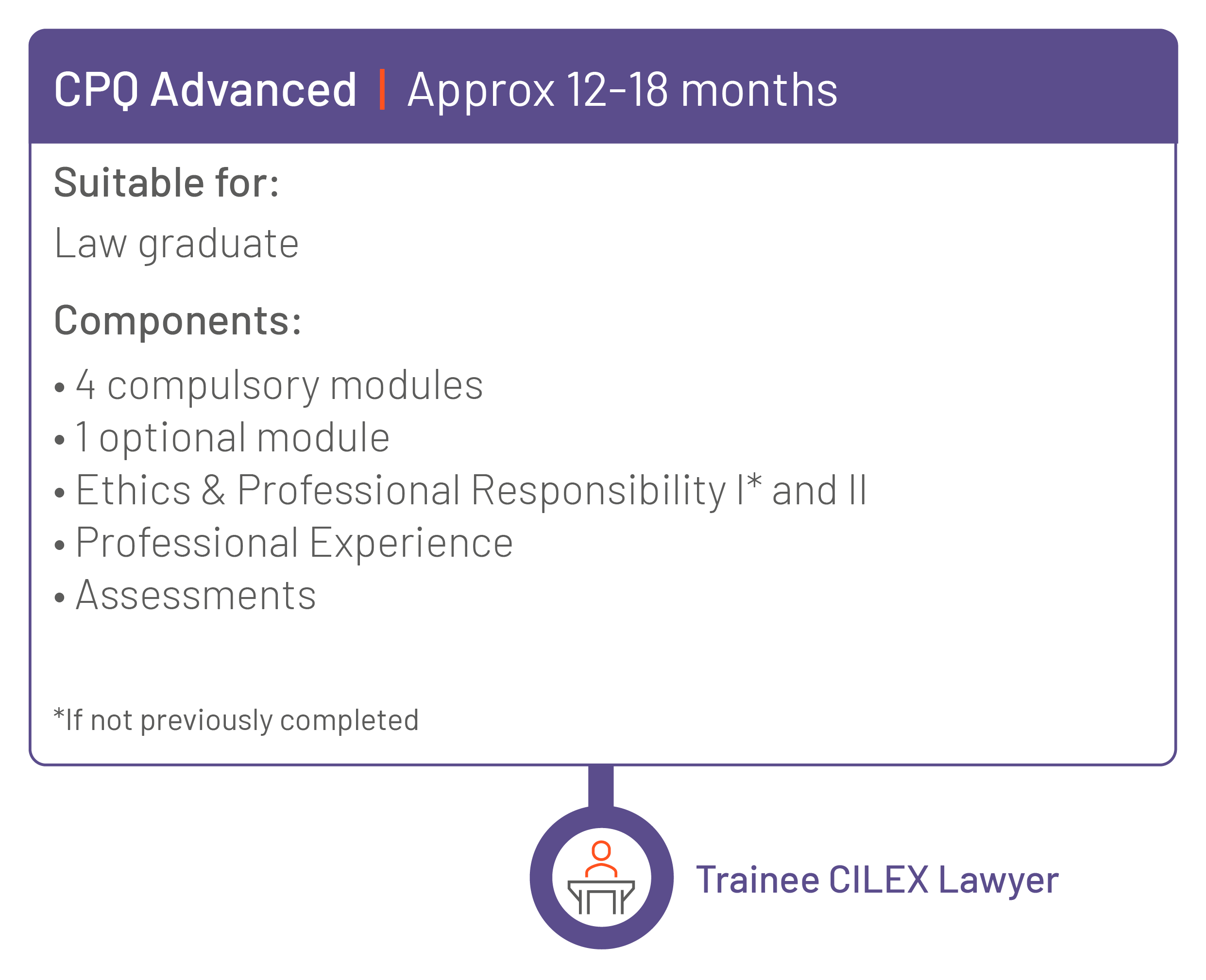 CPQ Advanced - Approx 12-18 months Suitable for: Law graduate. Components: 4 compulsory modules, 1 optional module, Ethics & Professional Responsibility 1 and 2 (if not previously completed), Professional Experience, Assessments. Outcome: CILEX Trainee Lawyer