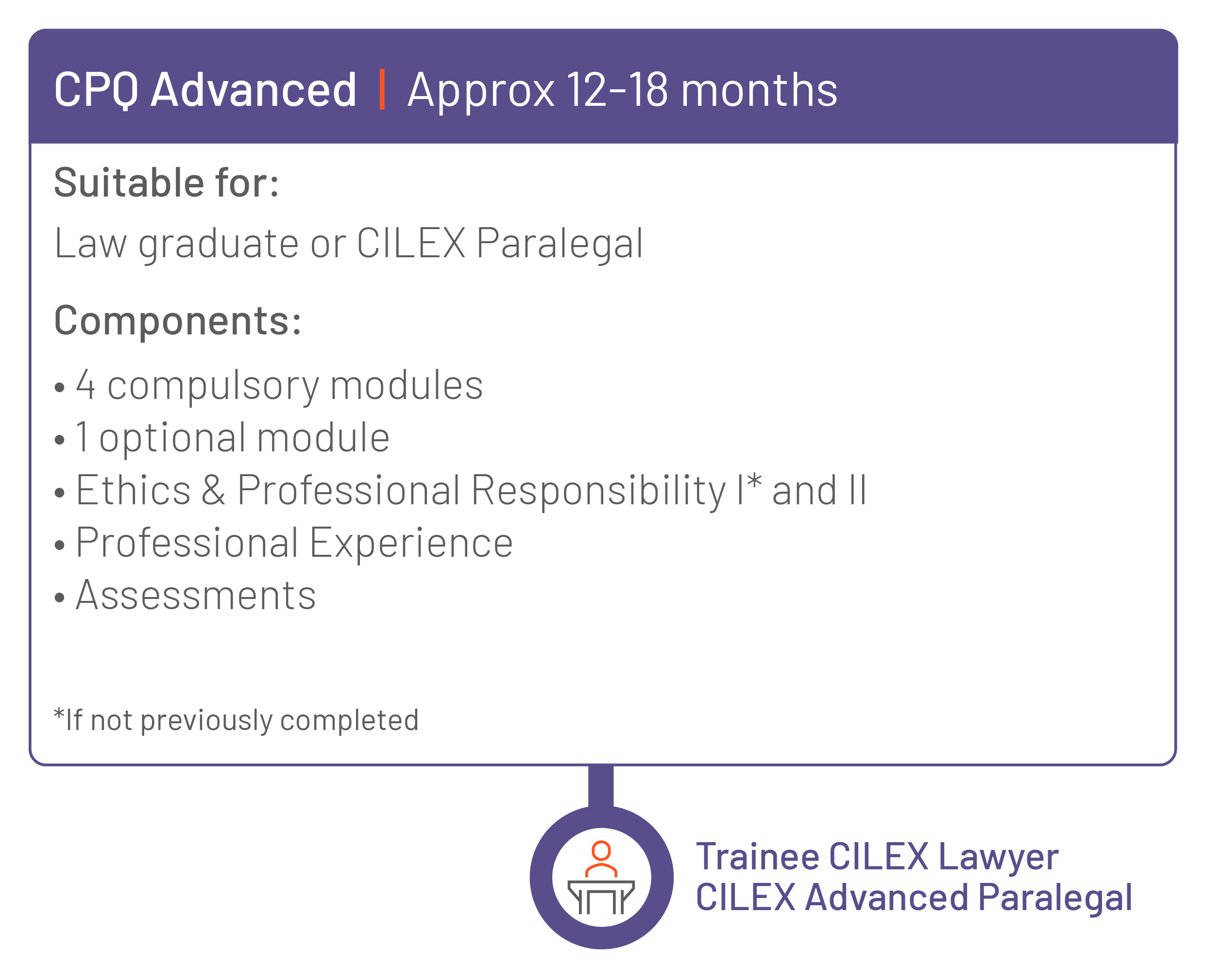 CPQ Advanced - Approx 12-18 months. Suitable for: Law graduate or CILEX Paralegal. Components: 4 compulsory modules, 1 optional module, Ethics & Professional Responsibility 1 and 2 (if not previously completed), Professional Experience, Assessments. Outcome: CILEX Trainee Lawyer, CILEX Advanced Paralegal.