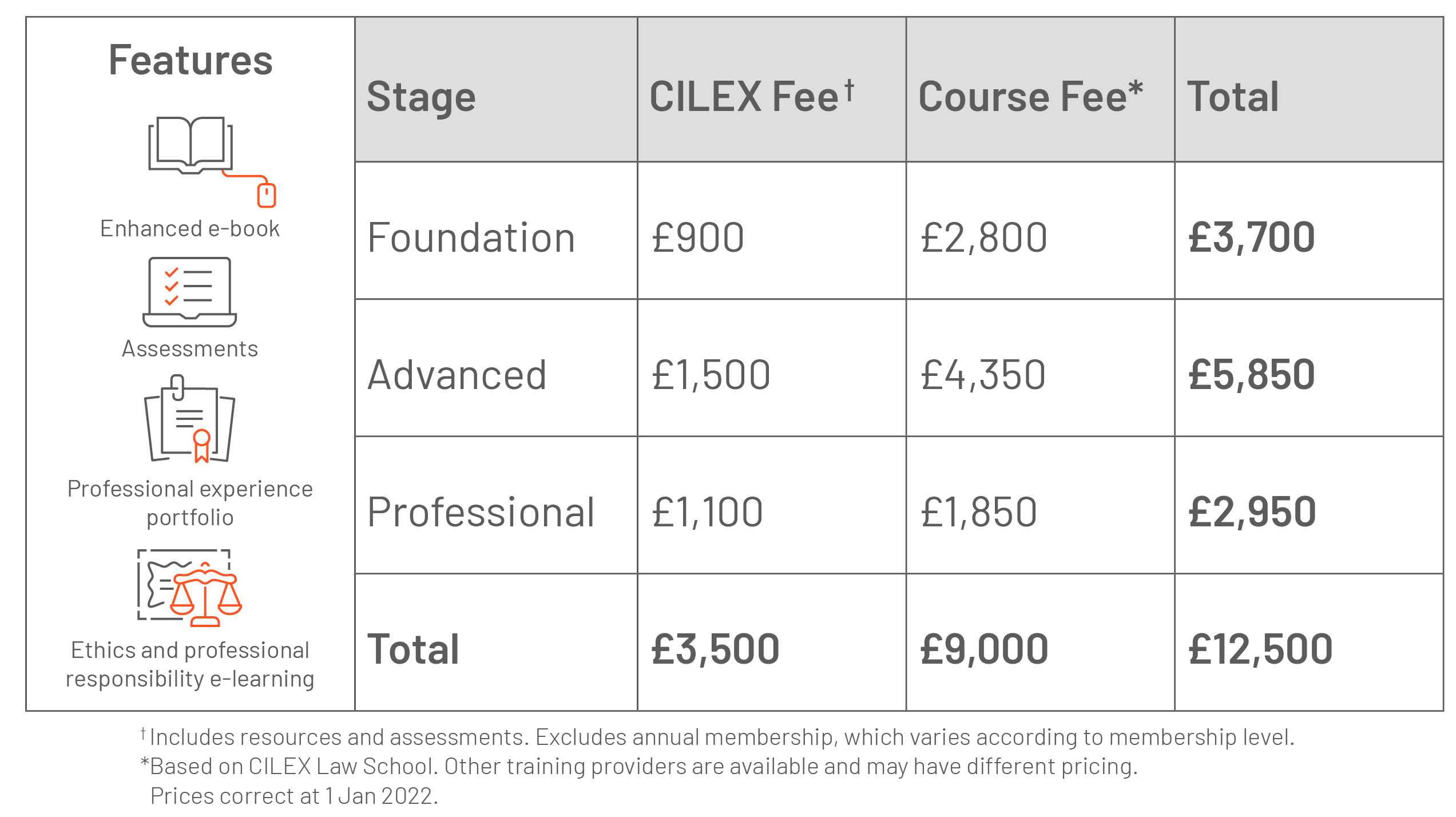 CPQ Prices: CPQ Foundation = £3,700. CPQ Advanced = £5,850. CPQ Professional = £2,950. Total = £12,500. Price for each stage includes CILEX Fee for resources and assessments, and Course Fee based on CILEX Law School. Other training providers are available and may have different pricing. Excludes annual membership which varies according to member level. Prices correct at 1 Jan 2020. 