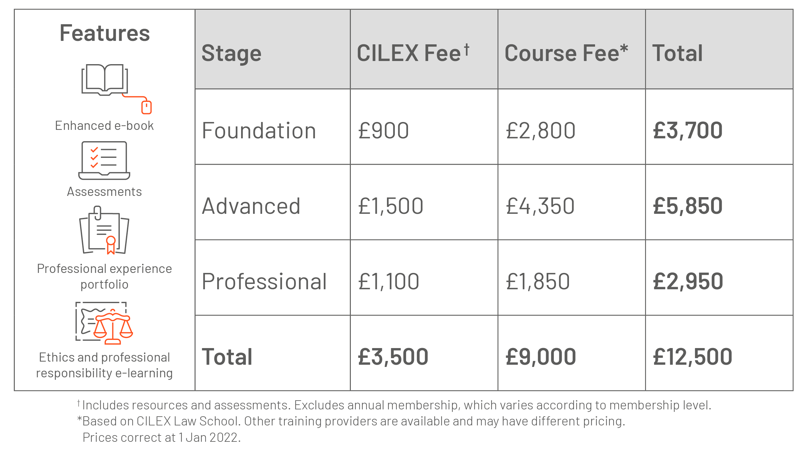 CPQ Prices: CPQ Foundation = £3,700. CPQ Advanced = £5,850. CPQ Professional = £2,950. Total = £12,500. Price for each stage includes CILEX Fee for resources and assessments, and Course Fee based on CILEX Law School. Other training providers are available and may have different pricing. Excludes annual membership which varies according to member level. Prices correct at 1 Jan 2020. 