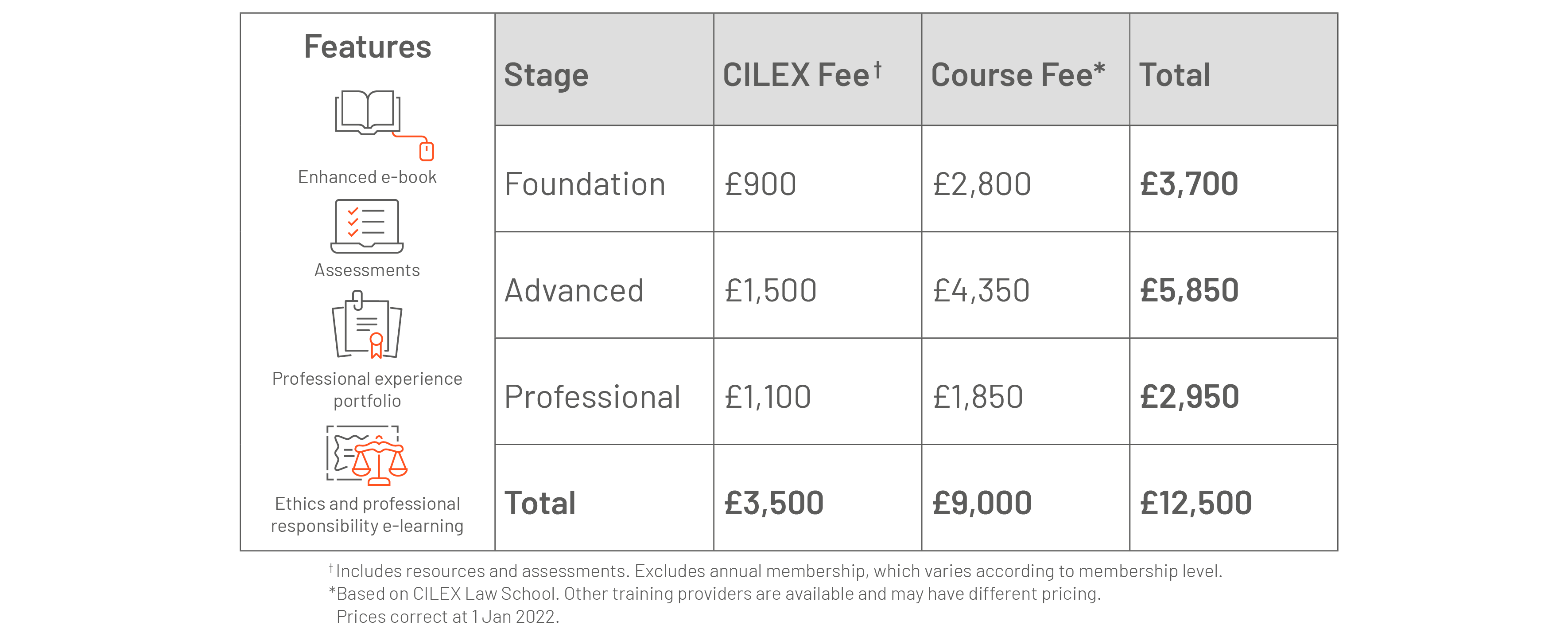 CPQ Prices: CPQ Foundation = £3,700. CPQ Advanced = £5,850. CPQ Professional = £2,950. Total = £12,500. Price for each stage includes CILEX Fee for resources and assessments, and Course Fee based on CILEX Law School. Other training providers are available and may have different pricing. Excludes annual membership which varies according to member level. Prices correct at 1 Jan 2020. 