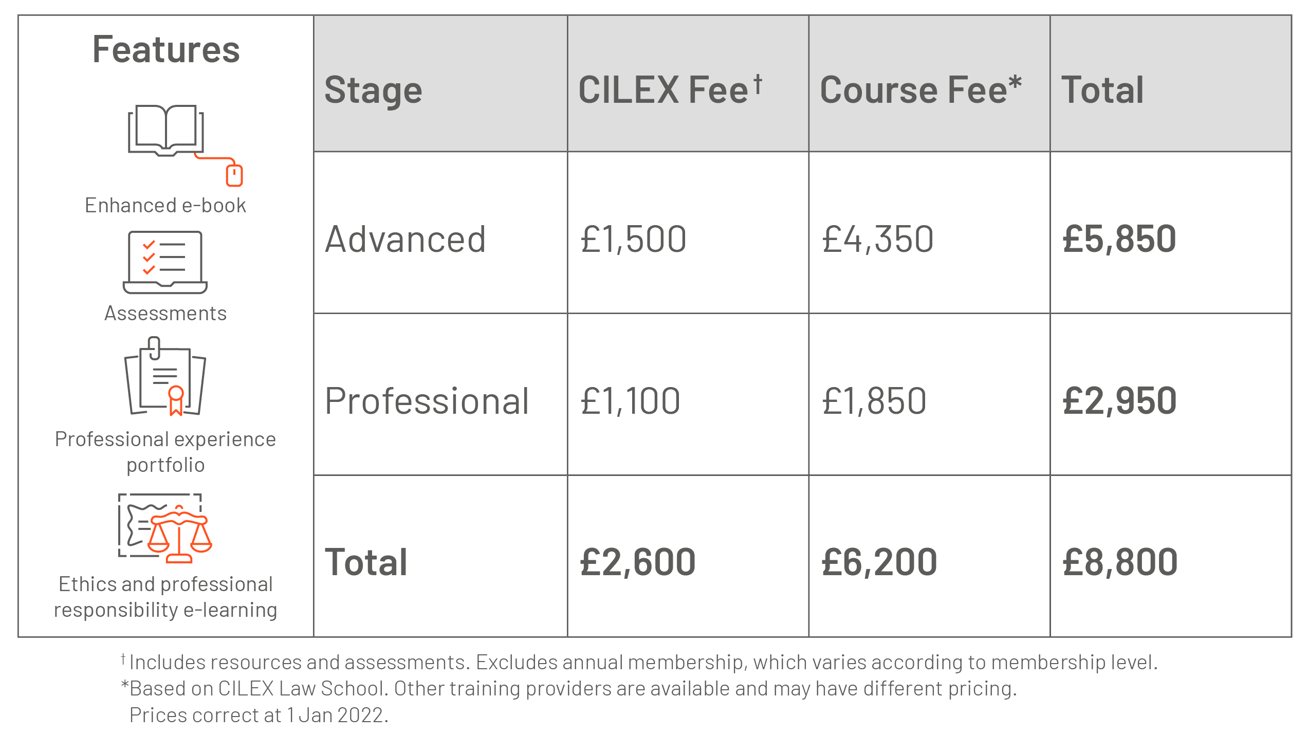 CPQ Prices: CPQ Advanced = £5,850. CPQ Professional = £2,950. Total = £8,800. Price for each stage includes CILEX Fee for resources and assessments, and Course Fee based on CILEX Law School. Other training providers are available and may have different pricing. Excludes annual membership which varies according to member level. Prices correct at 1 Jan 2020. 