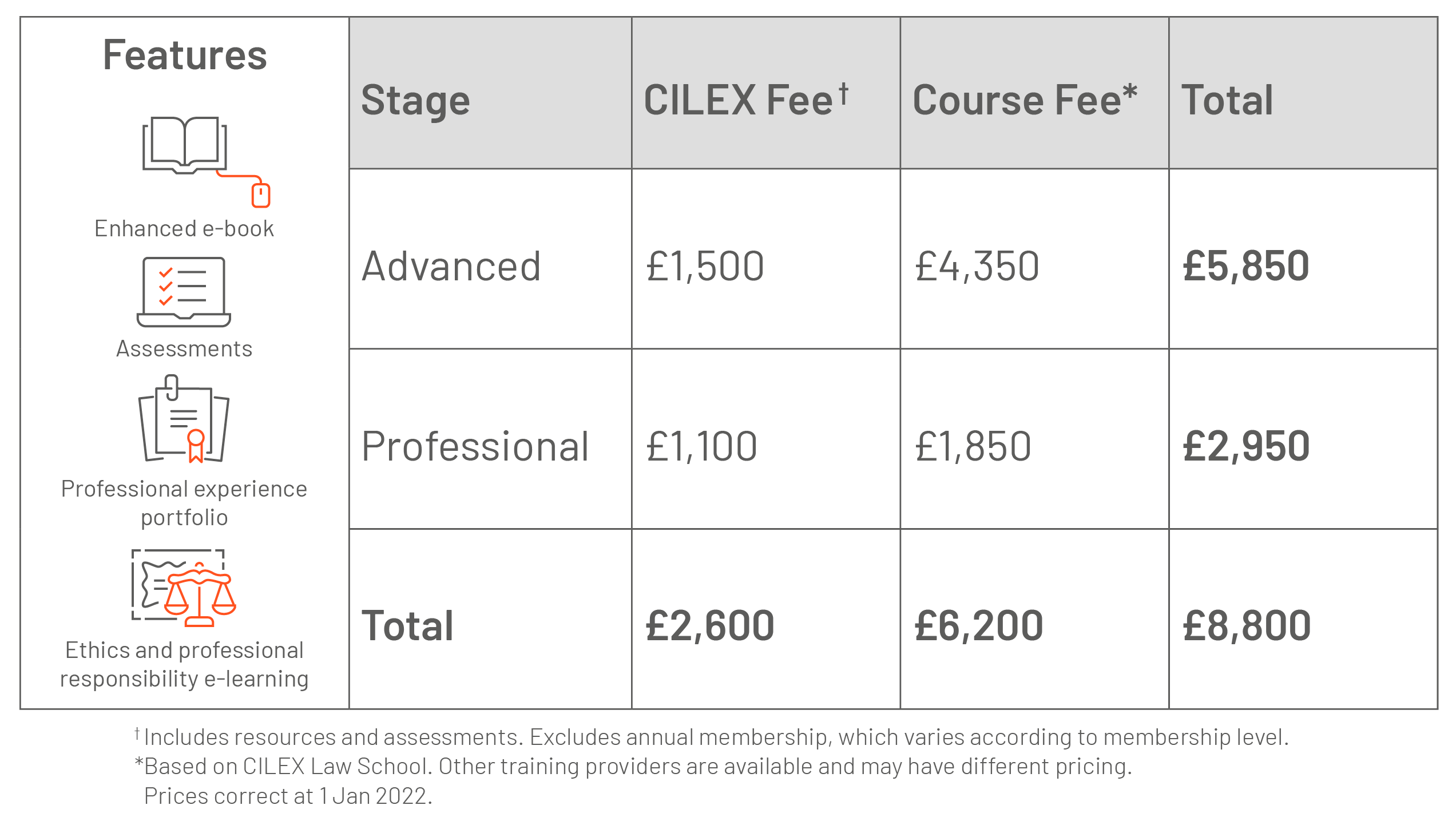 CPQ Prices: CPQ Advanced = £5,850. CPQ Professional = £2,950. Total = £8,800. Price for each stage includes CILEX Fee for resources and assessments, and Course Fee based on CILEX Law School. Other training providers are available and may have different pricing. Excludes annual membership which varies according to member level. Prices correct at 1 Jan 2020. 