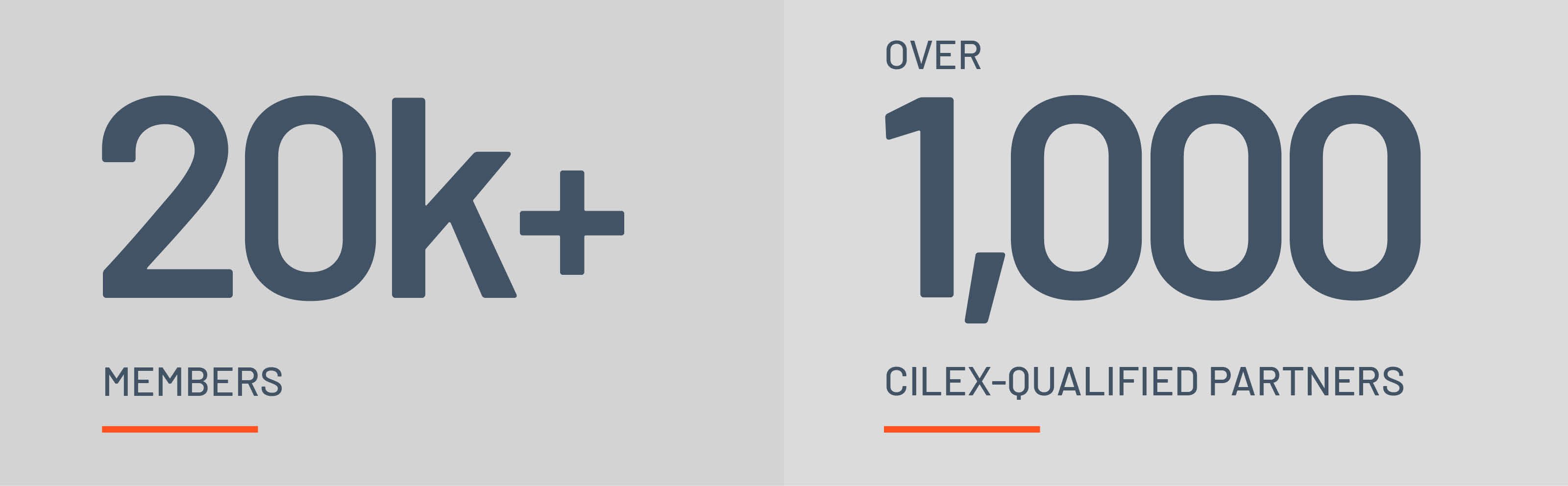 Over 20,000 Members. Over 1000 CILEX-qualified partners.