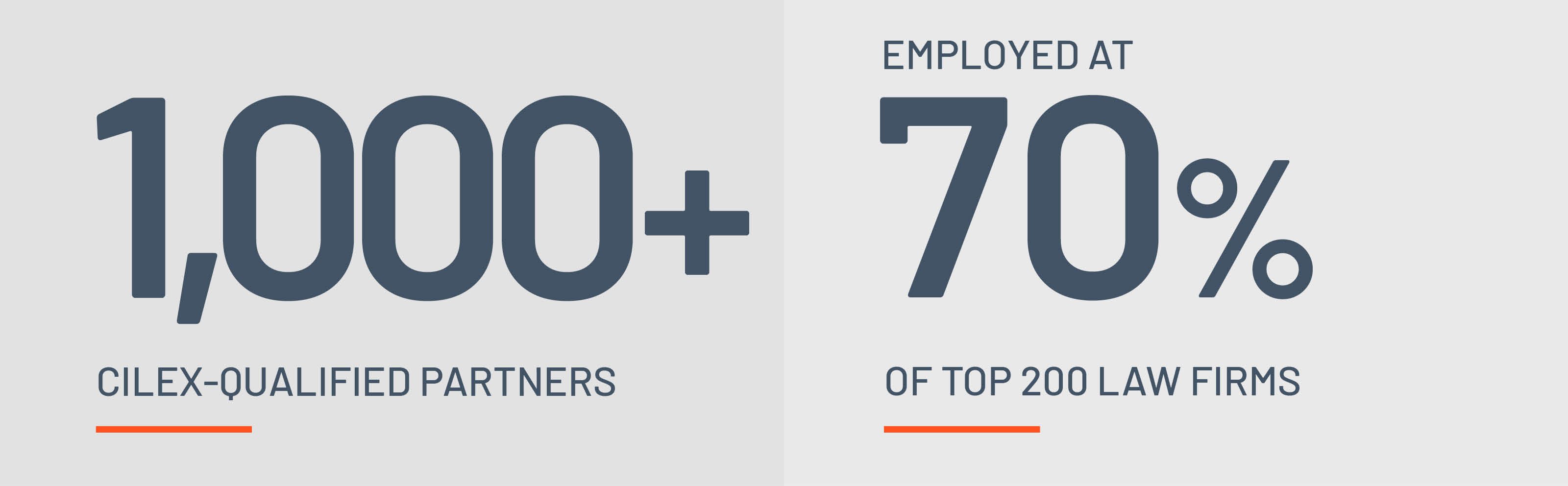Over 1000 CILEX-qualified partners Employed at 70% of top 200 law firms.